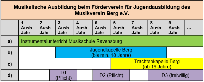 Ausbildung